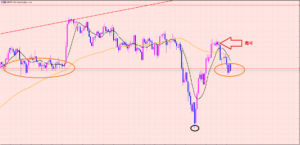 ポンド円　レジサポラインが分岐点♡