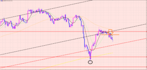 ユーロ円　狙い通り売りエントリー♡