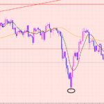 ポンド円　レジサポポイントブレイク♡