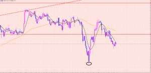 ポンド円　レジサポポイントブレイク♡