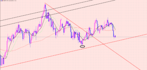 豪ドル円　狙い通りトレード♡