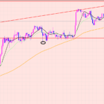 ポンド円　短期のポイント♡