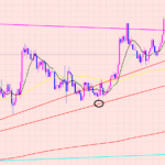 ドル円　狙い通りWトップ♡