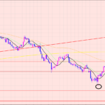 ユーロ円　追加でエントリー待ち♡
