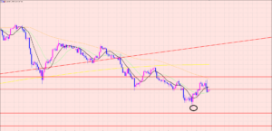 ユーロ円　追加でエントリー待ち♡