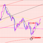 ドル円　エントリーポイント♡