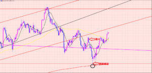ドル円　エントリーポイント♡