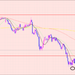 豪ドル円　トレンドの判断ポイント♡