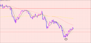 豪ドル円　トレンドの判断ポイント♡