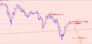ポンド円　４Hサイクル天井待ち♡
