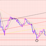 ユーロ円　今週の狙いのトレード完了♡