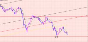 ユーロ円　今週の狙いのトレード完了♡