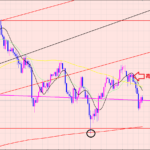 ドル円　トレンド転換にも注意です♡