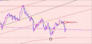 ドル円　トレンド転換にも注意です♡