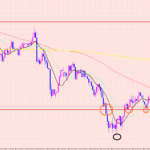 豪ドル円　目線の変更ポイント♡