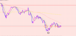豪ドル円　目線の変更ポイント♡