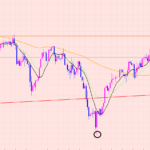 ポンド円　トレンド転換♡