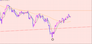 ポンド円　トレンド転換♡