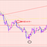 ユーロ円　売りエントリー♡