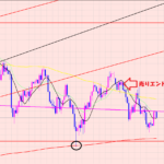 ドル円　サポートラインはブレイク♡