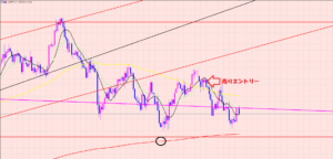 ドル円　サポートラインはブレイク♡
