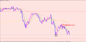 豪ドル円　サポートラインを意識しながら♡