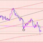 ドル円　サポートラインですが○○♡