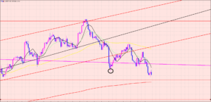 ドル円　サポートラインですが○○♡