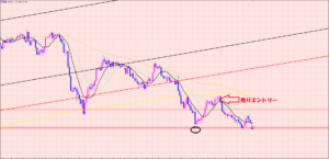ユーロ円　メリハリを持ってトレード♡