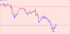 豪ドル円　トレードはメリハリ中です♡