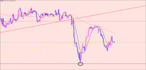 豪ドル円　様子見相場♡
