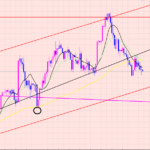 ドル円　Wトップの天井から売り♡