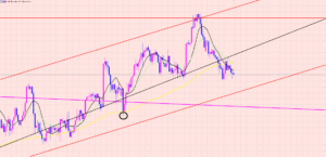 ドル円　Wトップの天井から売り♡