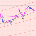 ドル円　アップトレンド転換♡