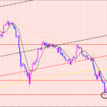 ユーロ円　サポートラインで上昇♡