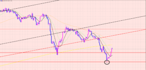 ユーロ円　サポートラインで上昇♡