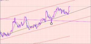 ドル円　アップトレンド転換♡