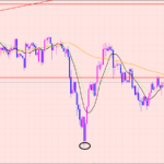 ポンド円　レジスタンスラインに注意♡