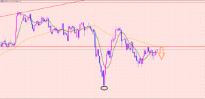 ポンド円　レジスタンスラインに注意♡