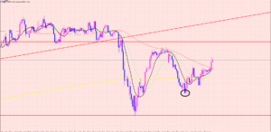 豪ドル円　アップトレンド継続♡