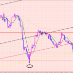 ユーロ円　サポートポイントまでの下落♡