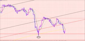 ユーロ円　サポートポイントまでの下落♡