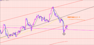 損切１０p、利益１９０pのダイナマイトトレード♡