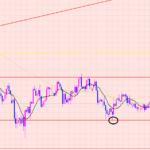 ユーロ円　ブレイクポイント♡