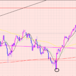 ドル円　トレンド転換ポイント♡