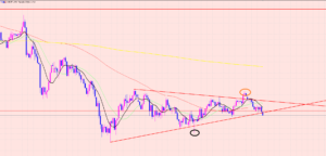 豪ドル円　騙しでも想定通り下落♡