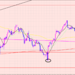 ドル円　一旦サポートランで上昇♡