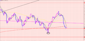 ドル円　一旦サポートランで上昇♡