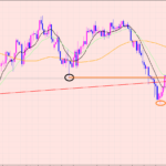 ポンド円　レジスタンスラインがポイント♡