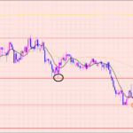 ユーロ円　利益確定して様子見♡